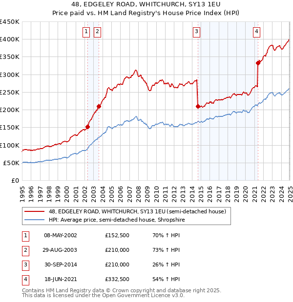 48, EDGELEY ROAD, WHITCHURCH, SY13 1EU: Price paid vs HM Land Registry's House Price Index