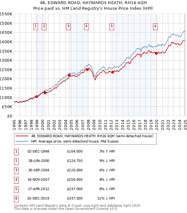 48, EDWARD ROAD, HAYWARDS HEATH, RH16 4QH: Price paid vs HM Land Registry's House Price Index