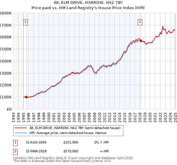 48, ELM DRIVE, HARROW, HA2 7BY: Price paid vs HM Land Registry's House Price Index