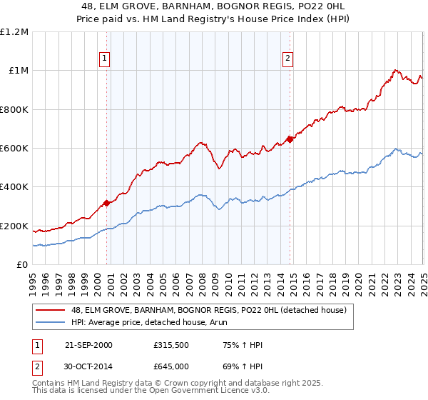 48, ELM GROVE, BARNHAM, BOGNOR REGIS, PO22 0HL: Price paid vs HM Land Registry's House Price Index