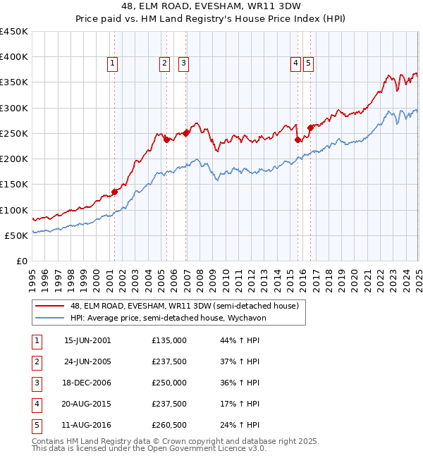 48, ELM ROAD, EVESHAM, WR11 3DW: Price paid vs HM Land Registry's House Price Index