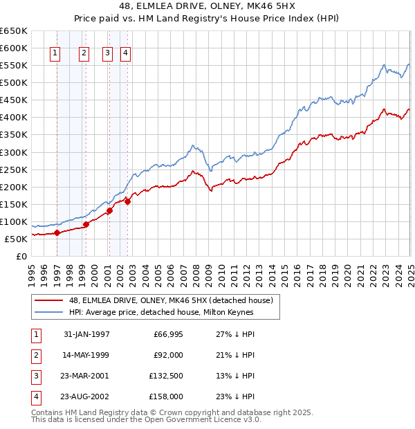 48, ELMLEA DRIVE, OLNEY, MK46 5HX: Price paid vs HM Land Registry's House Price Index