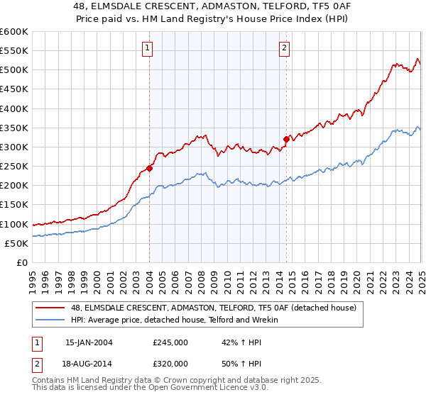 48, ELMSDALE CRESCENT, ADMASTON, TELFORD, TF5 0AF: Price paid vs HM Land Registry's House Price Index