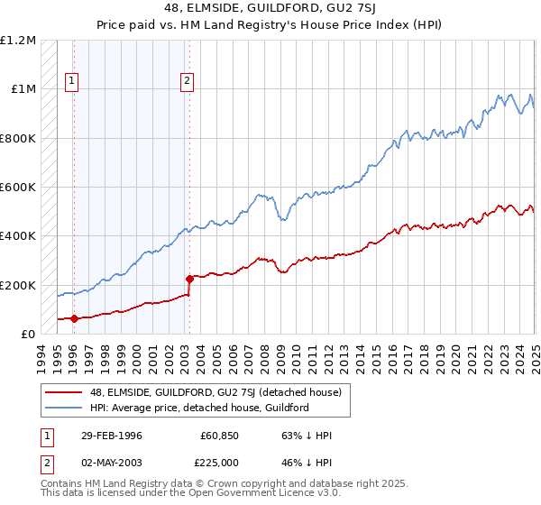 48, ELMSIDE, GUILDFORD, GU2 7SJ: Price paid vs HM Land Registry's House Price Index