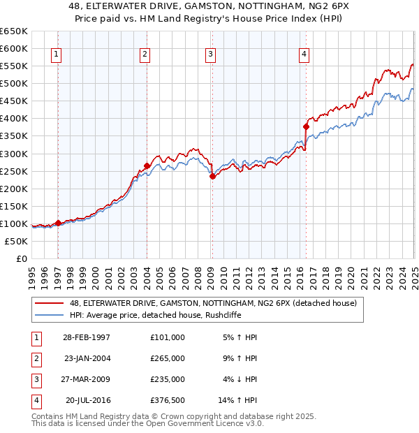 48, ELTERWATER DRIVE, GAMSTON, NOTTINGHAM, NG2 6PX: Price paid vs HM Land Registry's House Price Index