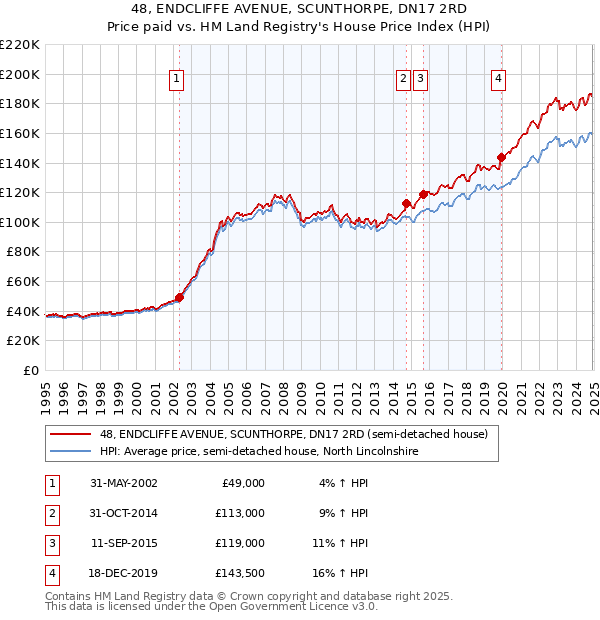 48, ENDCLIFFE AVENUE, SCUNTHORPE, DN17 2RD: Price paid vs HM Land Registry's House Price Index