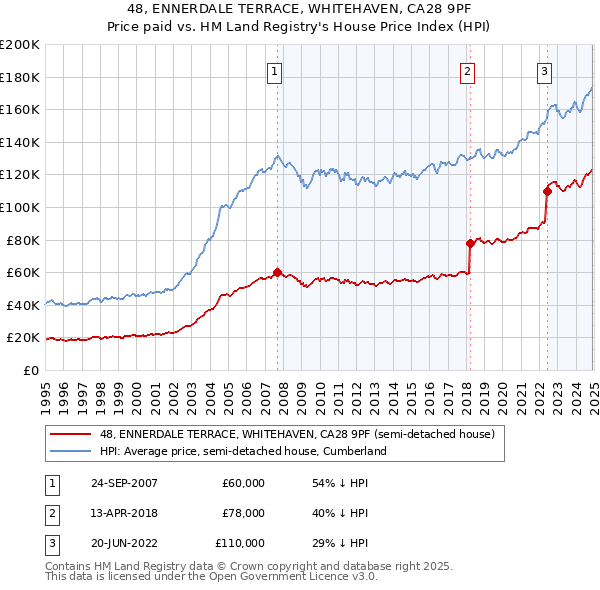 48, ENNERDALE TERRACE, WHITEHAVEN, CA28 9PF: Price paid vs HM Land Registry's House Price Index
