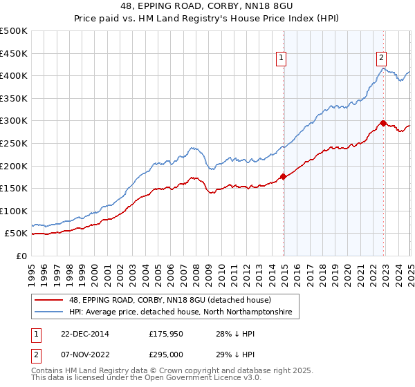 48, EPPING ROAD, CORBY, NN18 8GU: Price paid vs HM Land Registry's House Price Index