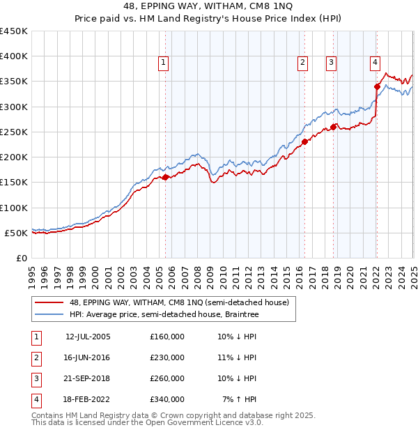 48, EPPING WAY, WITHAM, CM8 1NQ: Price paid vs HM Land Registry's House Price Index