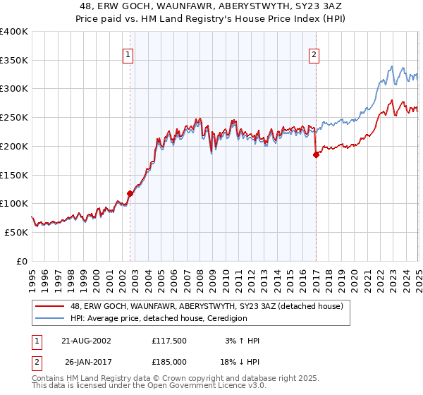 48, ERW GOCH, WAUNFAWR, ABERYSTWYTH, SY23 3AZ: Price paid vs HM Land Registry's House Price Index