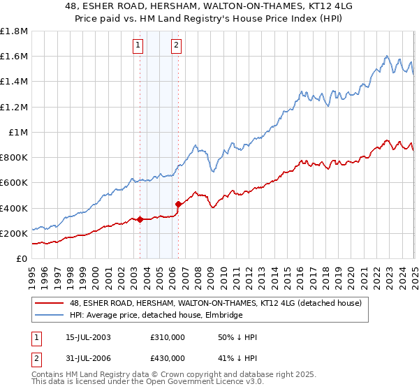 48, ESHER ROAD, HERSHAM, WALTON-ON-THAMES, KT12 4LG: Price paid vs HM Land Registry's House Price Index