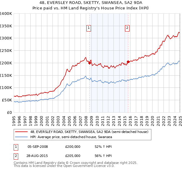 48, EVERSLEY ROAD, SKETTY, SWANSEA, SA2 9DA: Price paid vs HM Land Registry's House Price Index