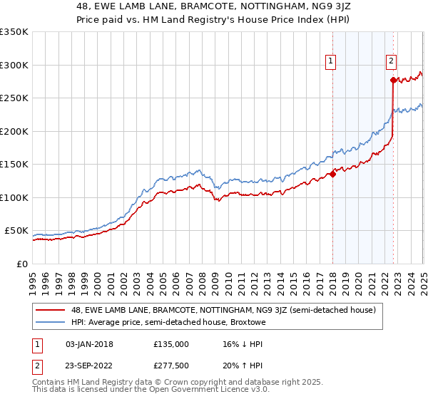48, EWE LAMB LANE, BRAMCOTE, NOTTINGHAM, NG9 3JZ: Price paid vs HM Land Registry's House Price Index