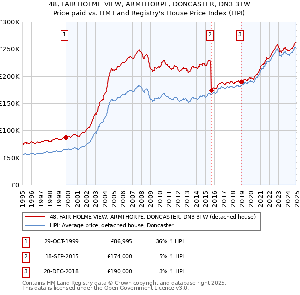 48, FAIR HOLME VIEW, ARMTHORPE, DONCASTER, DN3 3TW: Price paid vs HM Land Registry's House Price Index