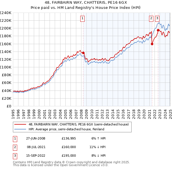 48, FAIRBAIRN WAY, CHATTERIS, PE16 6GX: Price paid vs HM Land Registry's House Price Index