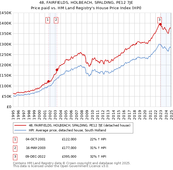 48, FAIRFIELDS, HOLBEACH, SPALDING, PE12 7JE: Price paid vs HM Land Registry's House Price Index
