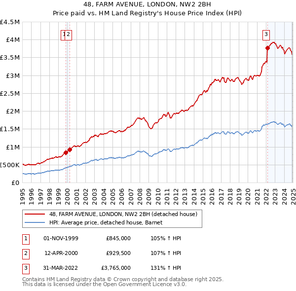 48, FARM AVENUE, LONDON, NW2 2BH: Price paid vs HM Land Registry's House Price Index