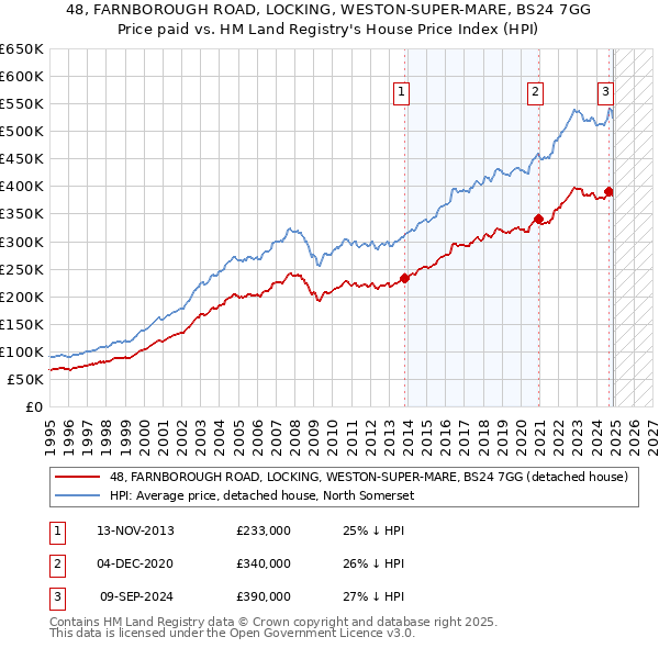 48, FARNBOROUGH ROAD, LOCKING, WESTON-SUPER-MARE, BS24 7GG: Price paid vs HM Land Registry's House Price Index