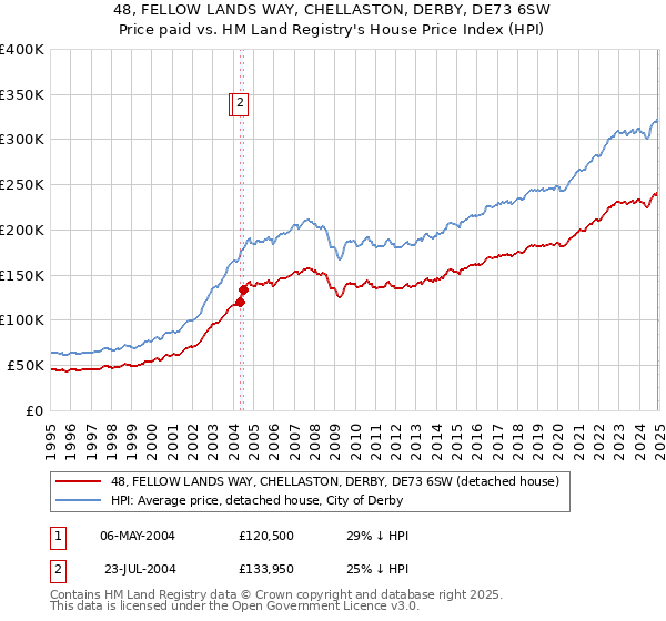 48, FELLOW LANDS WAY, CHELLASTON, DERBY, DE73 6SW: Price paid vs HM Land Registry's House Price Index