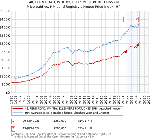 48, FERN ROAD, WHITBY, ELLESMERE PORT, CH65 6PB: Price paid vs HM Land Registry's House Price Index