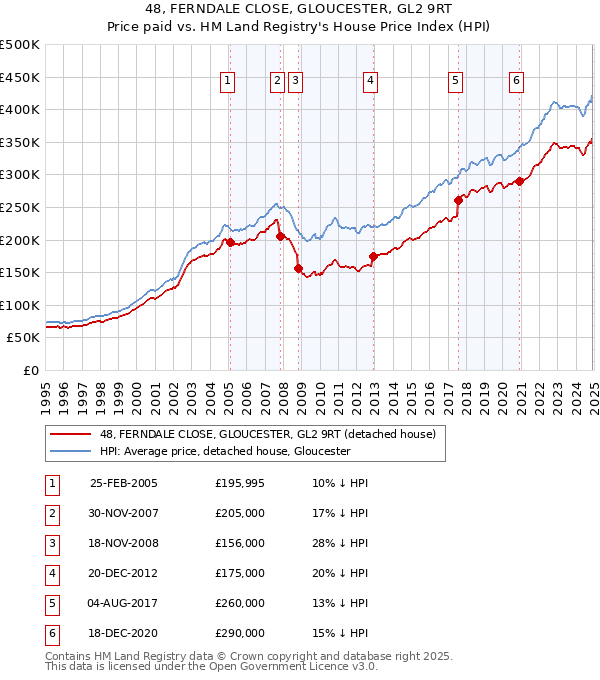 48, FERNDALE CLOSE, GLOUCESTER, GL2 9RT: Price paid vs HM Land Registry's House Price Index