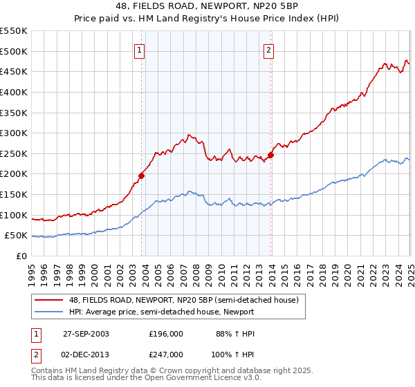 48, FIELDS ROAD, NEWPORT, NP20 5BP: Price paid vs HM Land Registry's House Price Index