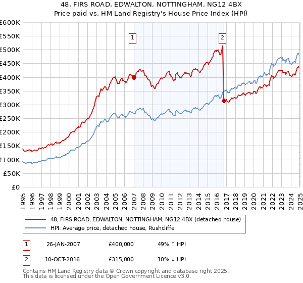 48, FIRS ROAD, EDWALTON, NOTTINGHAM, NG12 4BX: Price paid vs HM Land Registry's House Price Index