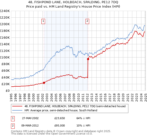 48, FISHPOND LANE, HOLBEACH, SPALDING, PE12 7DQ: Price paid vs HM Land Registry's House Price Index