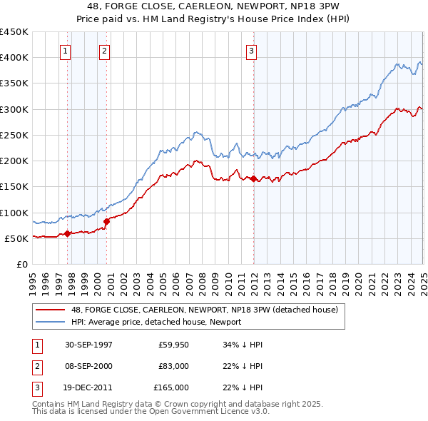 48, FORGE CLOSE, CAERLEON, NEWPORT, NP18 3PW: Price paid vs HM Land Registry's House Price Index
