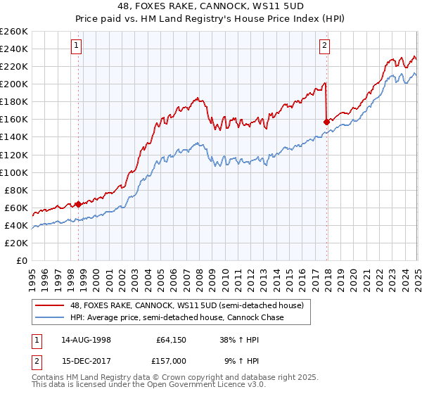 48, FOXES RAKE, CANNOCK, WS11 5UD: Price paid vs HM Land Registry's House Price Index