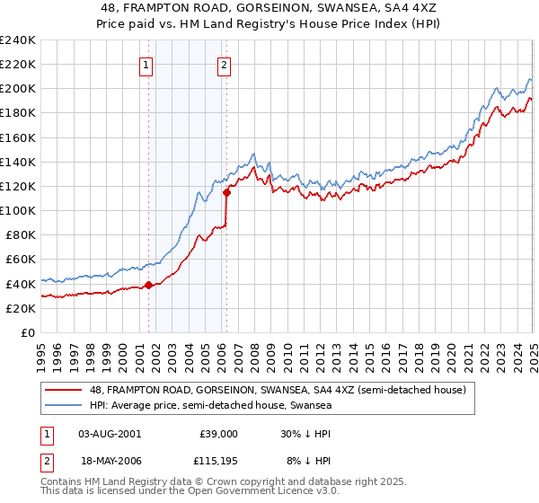 48, FRAMPTON ROAD, GORSEINON, SWANSEA, SA4 4XZ: Price paid vs HM Land Registry's House Price Index