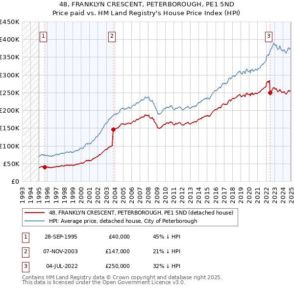 48, FRANKLYN CRESCENT, PETERBOROUGH, PE1 5ND: Price paid vs HM Land Registry's House Price Index