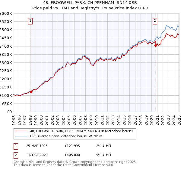 48, FROGWELL PARK, CHIPPENHAM, SN14 0RB: Price paid vs HM Land Registry's House Price Index