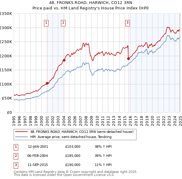48, FRONKS ROAD, HARWICH, CO12 3RN: Price paid vs HM Land Registry's House Price Index