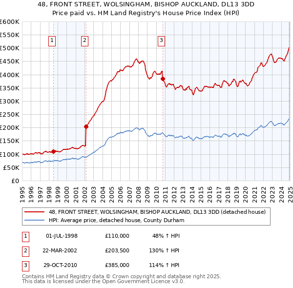 48, FRONT STREET, WOLSINGHAM, BISHOP AUCKLAND, DL13 3DD: Price paid vs HM Land Registry's House Price Index
