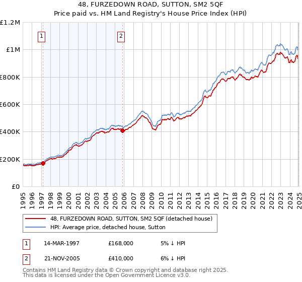 48, FURZEDOWN ROAD, SUTTON, SM2 5QF: Price paid vs HM Land Registry's House Price Index