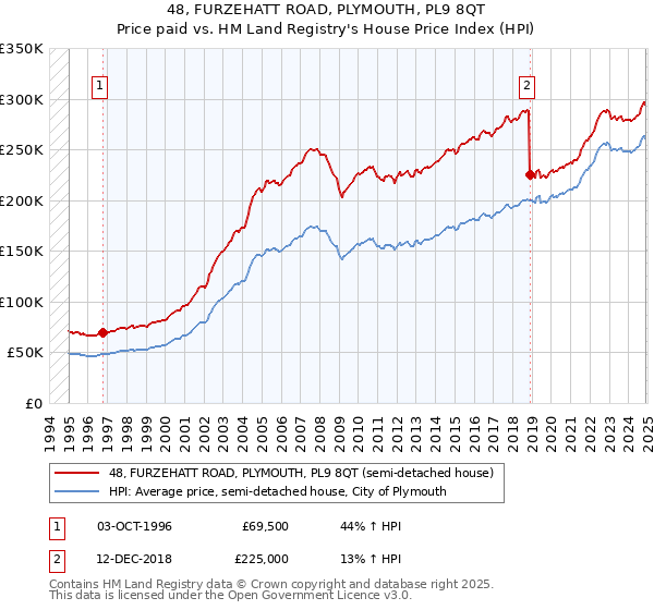 48, FURZEHATT ROAD, PLYMOUTH, PL9 8QT: Price paid vs HM Land Registry's House Price Index