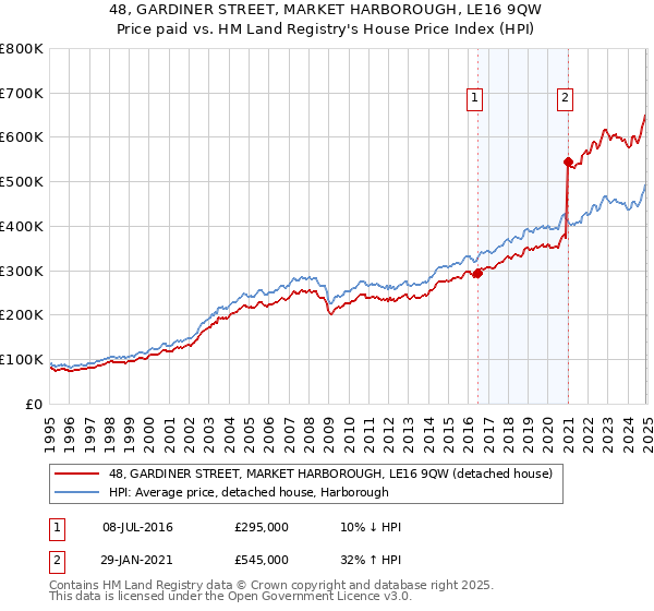 48, GARDINER STREET, MARKET HARBOROUGH, LE16 9QW: Price paid vs HM Land Registry's House Price Index