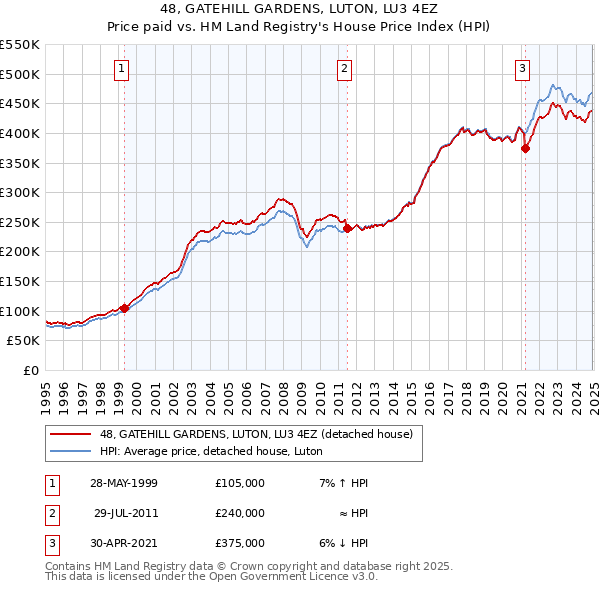 48, GATEHILL GARDENS, LUTON, LU3 4EZ: Price paid vs HM Land Registry's House Price Index