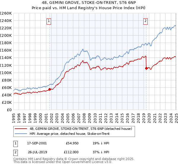 48, GEMINI GROVE, STOKE-ON-TRENT, ST6 6NP: Price paid vs HM Land Registry's House Price Index