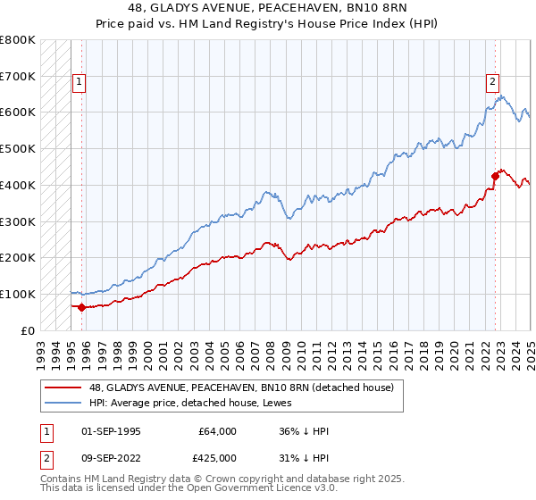 48, GLADYS AVENUE, PEACEHAVEN, BN10 8RN: Price paid vs HM Land Registry's House Price Index