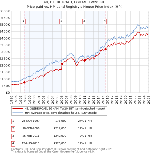 48, GLEBE ROAD, EGHAM, TW20 8BT: Price paid vs HM Land Registry's House Price Index