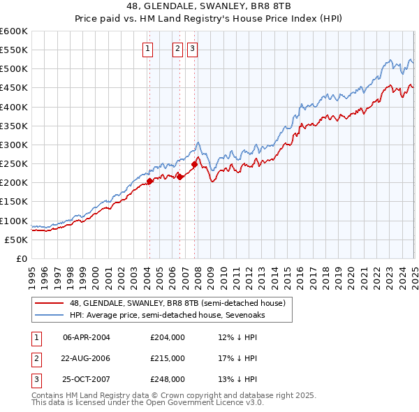 48, GLENDALE, SWANLEY, BR8 8TB: Price paid vs HM Land Registry's House Price Index
