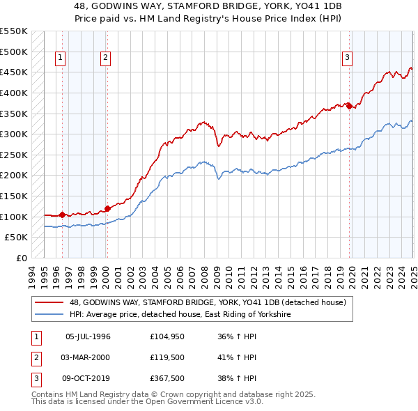 48, GODWINS WAY, STAMFORD BRIDGE, YORK, YO41 1DB: Price paid vs HM Land Registry's House Price Index