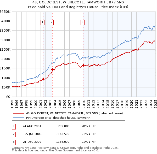 48, GOLDCREST, WILNECOTE, TAMWORTH, B77 5NS: Price paid vs HM Land Registry's House Price Index