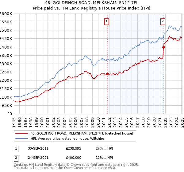 48, GOLDFINCH ROAD, MELKSHAM, SN12 7FL: Price paid vs HM Land Registry's House Price Index