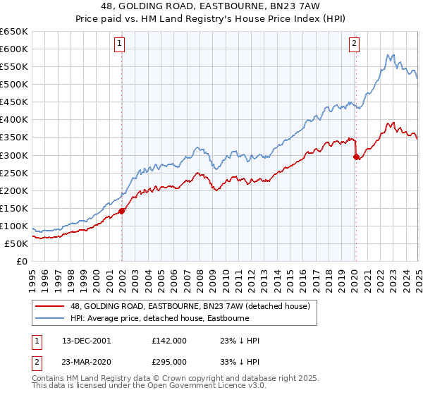 48, GOLDING ROAD, EASTBOURNE, BN23 7AW: Price paid vs HM Land Registry's House Price Index