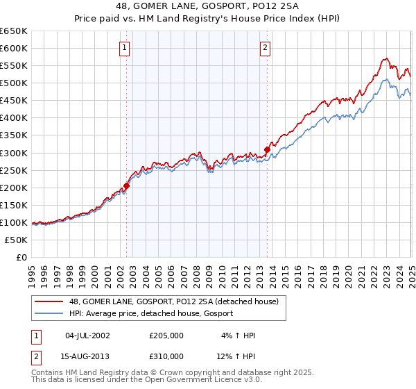 48, GOMER LANE, GOSPORT, PO12 2SA: Price paid vs HM Land Registry's House Price Index