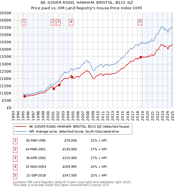 48, GOVER ROAD, HANHAM, BRISTOL, BS15 3JZ: Price paid vs HM Land Registry's House Price Index