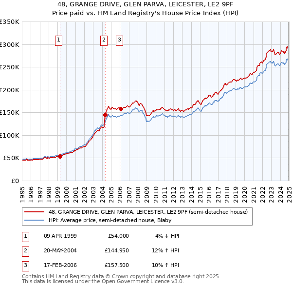 48, GRANGE DRIVE, GLEN PARVA, LEICESTER, LE2 9PF: Price paid vs HM Land Registry's House Price Index